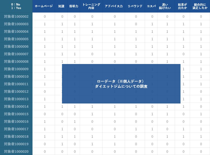コレスポンデンス分析 ローデータ例1