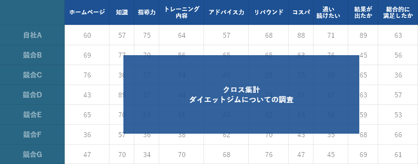 コレスポンデンス分析 クロス集計表