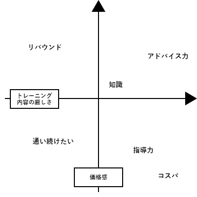 コレスポンデンス分析 散布図1